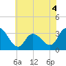 Beesleys Point tide chart for Thursday, June 4, 2026