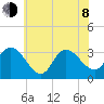 Beesleys Point tide chart for Monday, June 8, 2026