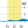 Pigeon Key tide chart for Monday, January 11, 2021