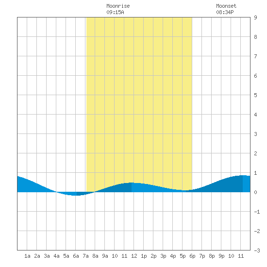 Pigeon Key tide chart for Friday, January 15, 2021