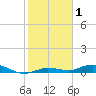Pigeon Key tide chart for Friday, January 1, 2021