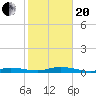 Pigeon Key tide chart for Wednesday, January 20, 2021