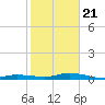 Pigeon Key tide chart for Thursday, January 21, 2021