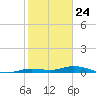 Pigeon Key tide chart for Sunday, January 24, 2021