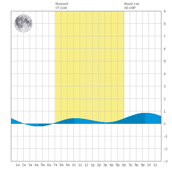 Pigeon Key tide chart for Thursday, January 28, 2021