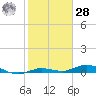 Pigeon Key tide chart for Thursday, January 28, 2021