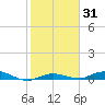 Pigeon Key tide chart for Sunday, January 31, 2021