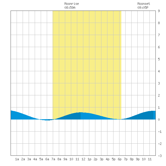 Pigeon Key tide chart for Sunday, February 14, 2021