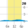 Pigeon Key tide chart for Saturday, February 20, 2021
