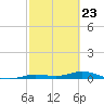 Pigeon Key tide chart for Tuesday, February 23, 2021