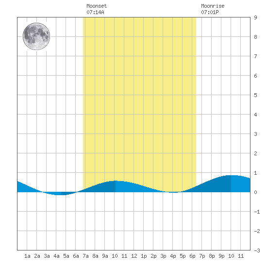 Pigeon Key tide chart for Saturday, February 27, 2021