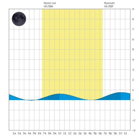 Pigeon Key tide chart for Saturday, March 13, 2021