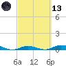 Pigeon Key tide chart for Saturday, March 13, 2021