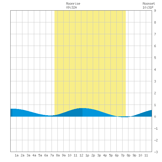 Pigeon Key tide chart for Tuesday, March 16, 2021
