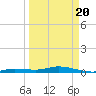 Pigeon Key tide chart for Saturday, March 20, 2021