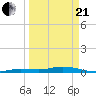 Pigeon Key tide chart for Sunday, March 21, 2021
