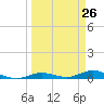 Pigeon Key tide chart for Friday, March 26, 2021