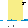 Pigeon Key tide chart for Saturday, March 27, 2021