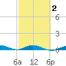 Pigeon Key tide chart for Tuesday, March 2, 2021