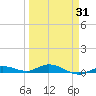 Pigeon Key tide chart for Wednesday, March 31, 2021