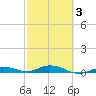 Pigeon Key tide chart for Wednesday, March 3, 2021