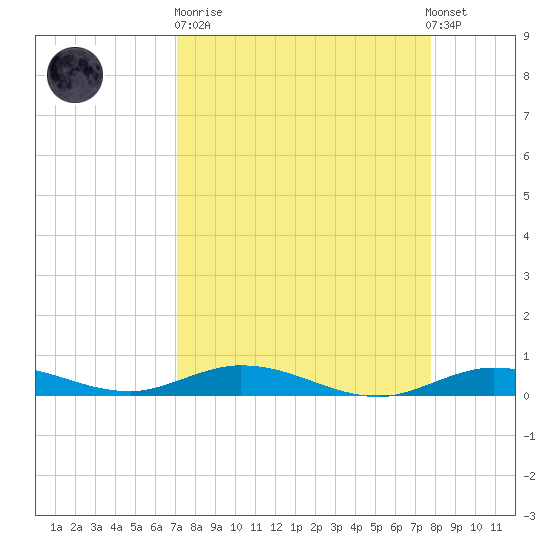 Pigeon Key tide chart for Sunday, April 11, 2021