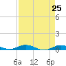 Pigeon Key tide chart for Sunday, April 25, 2021