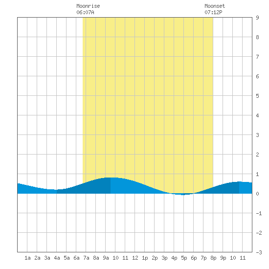 Pigeon Key tide chart for Monday, May 10, 2021