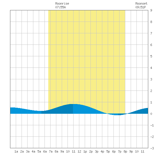 Pigeon Key tide chart for Thursday, May 13, 2021