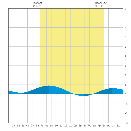 Pigeon Key tide chart for Monday, May 24, 2021