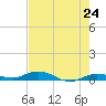 Pigeon Key tide chart for Monday, May 24, 2021