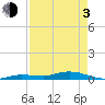 Pigeon Key tide chart for Monday, May 3, 2021