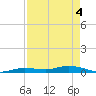 Pigeon Key tide chart for Tuesday, May 4, 2021