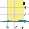 Pigeon Key tide chart for Wednesday, May 5, 2021