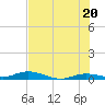 Pigeon Key tide chart for Sunday, June 20, 2021
