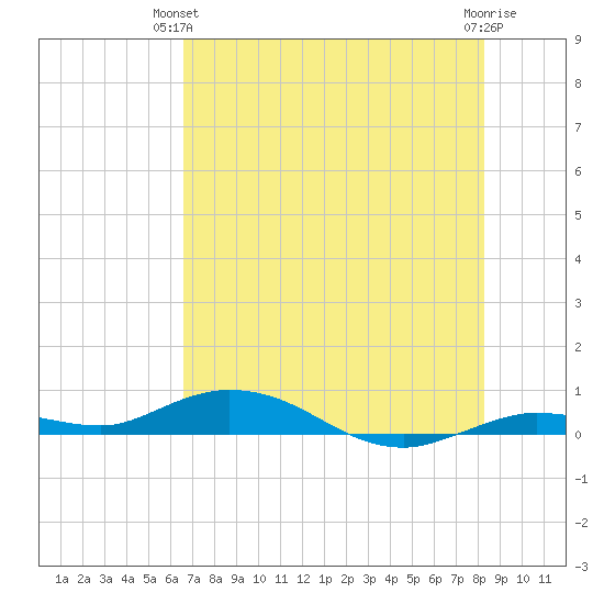 Pigeon Key tide chart for Wednesday, June 23, 2021