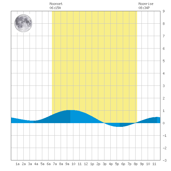 Pigeon Key tide chart for Thursday, June 24, 2021