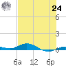 Pigeon Key tide chart for Thursday, June 24, 2021
