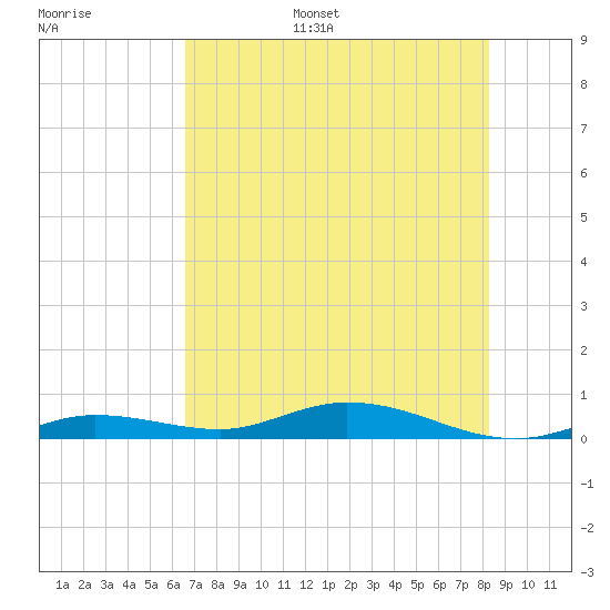 Pigeon Key tide chart for Tuesday, June 29, 2021
