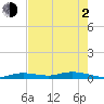 Pigeon Key tide chart for Wednesday, June 2, 2021