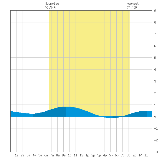 Pigeon Key tide chart for Wednesday, June 9, 2021