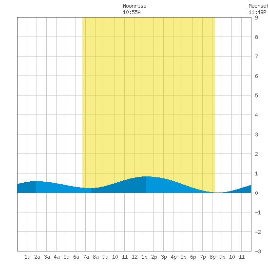 Pigeon Key tide chart for Wednesday, July 14, 2021