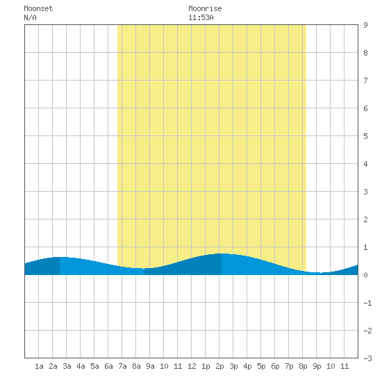Pigeon Key tide chart for Thursday, July 15, 2021