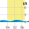 Pigeon Key tide chart for Thursday, July 15, 2021
