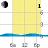 Pigeon Key tide chart for Thursday, July 1, 2021