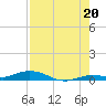 Pigeon Key tide chart for Tuesday, July 20, 2021