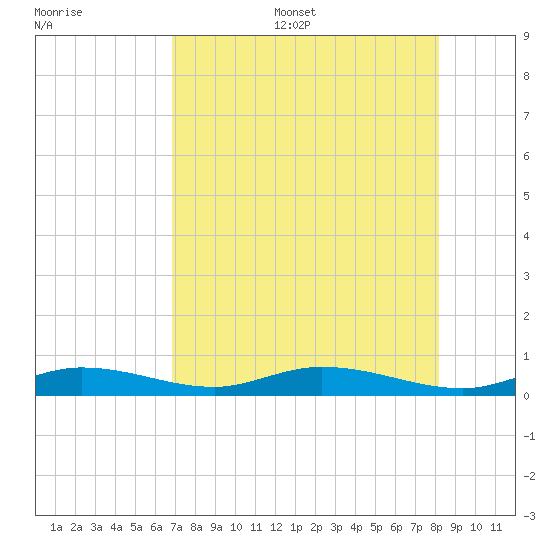 Pigeon Key tide chart for Thursday, July 29, 2021
