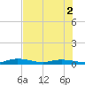 Pigeon Key tide chart for Friday, July 2, 2021