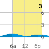 Pigeon Key tide chart for Saturday, July 3, 2021