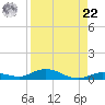 Pigeon Key tide chart for Sunday, August 22, 2021